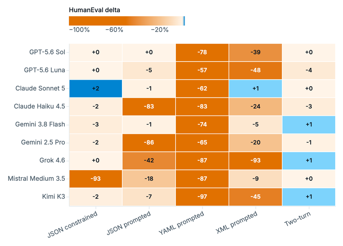 HumanEval pass-rate delta (arm minus freeform) by model and format.