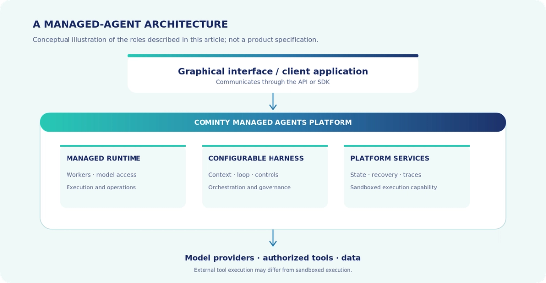 Conceptual managed-agent architecture with interface, managed runtime, configurable harness, platform services, and authorized external resources.