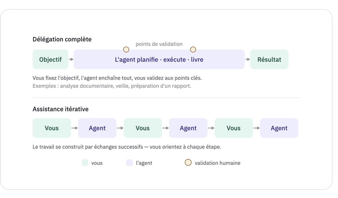 Schéma : en délégation complète, l’agent planifie, exécute et livre entre des points de validation ; en assistance itérative, l’utilisateur et l’agent alternent étape par étape.