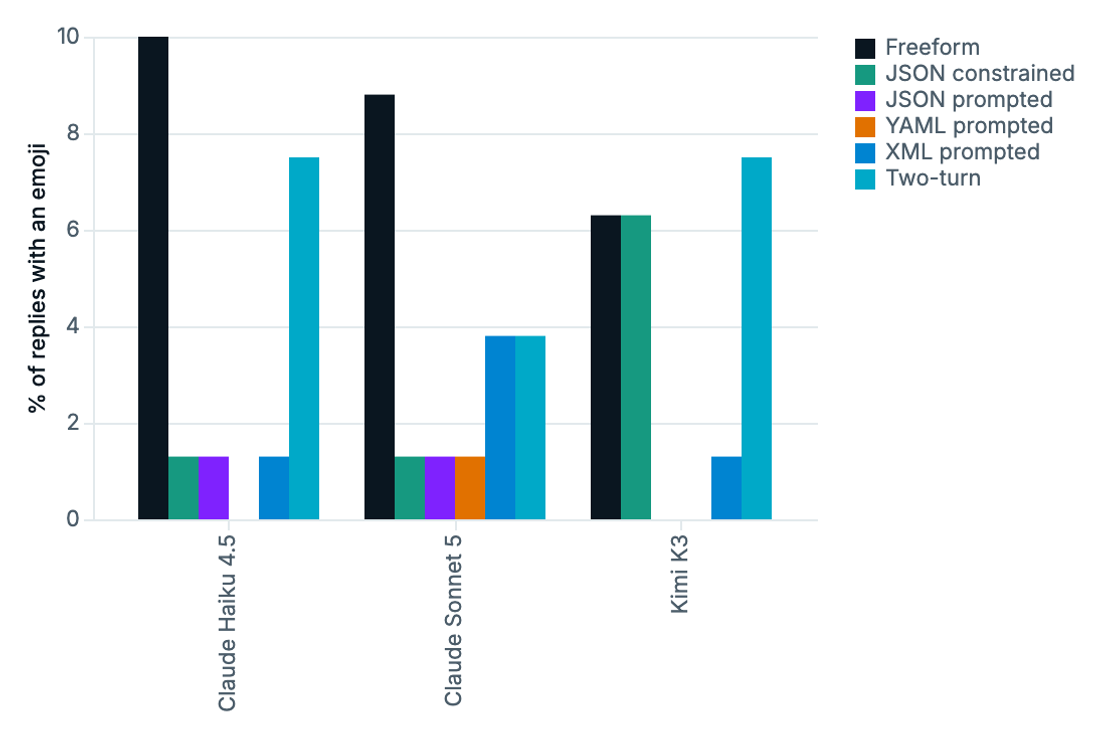 Share of MT-Bench replies containing at least one emoji.