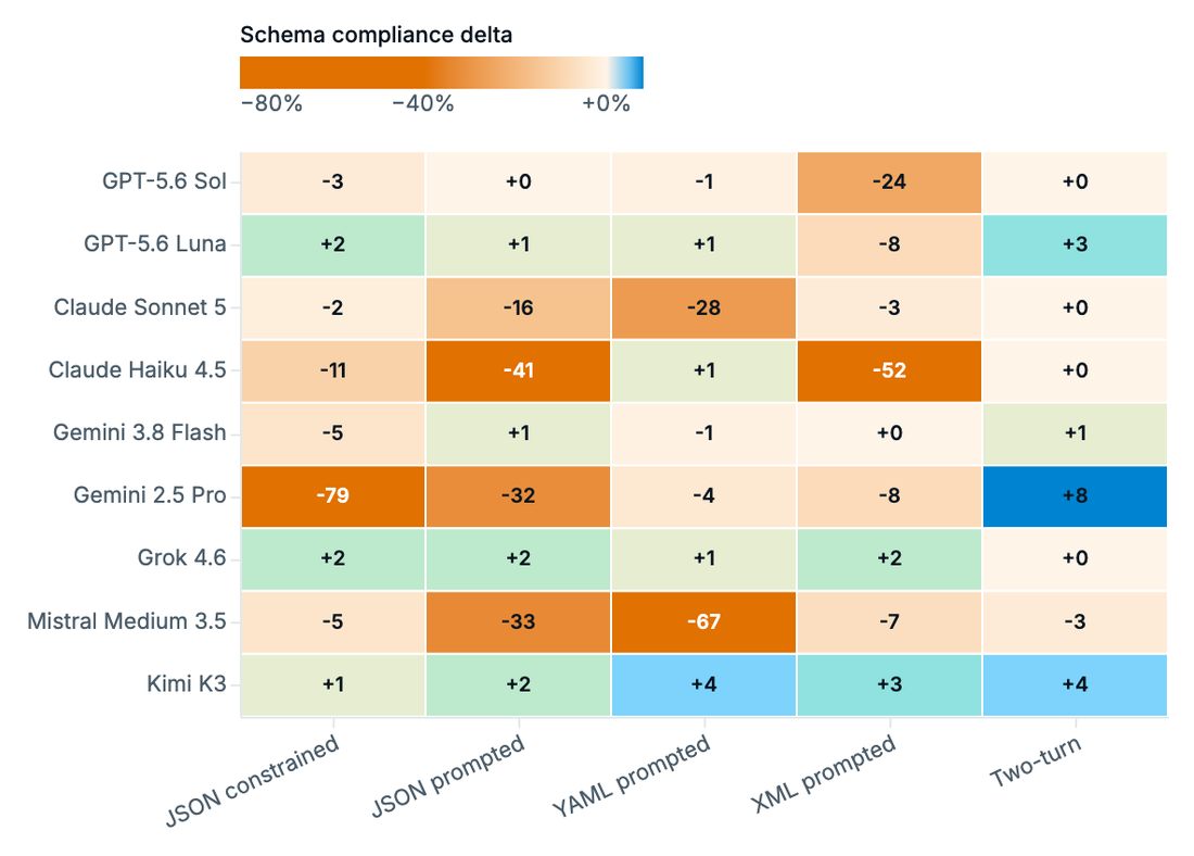 JSONSchemaBench Hard schema-compliance delta (arm minus freeform) by model and format.