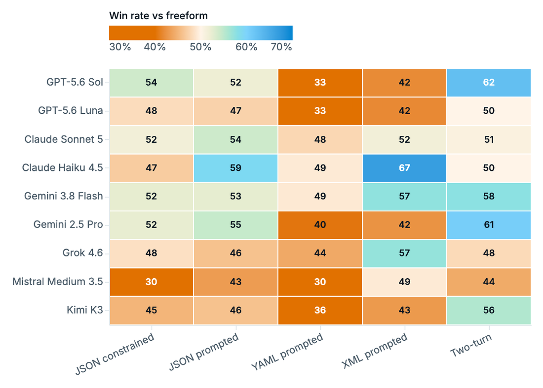 MT-Bench pairwise judge win rate versus freeform, by model and format.