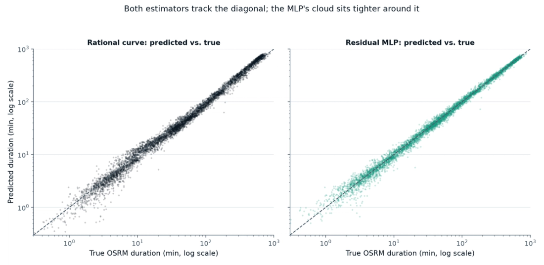 Two log-log scatter plots comparing predicted to true OSRM duration: both the rational curve and the residual MLP hug a dashed diagonal line closely across three orders of magnitude, with the MLP's points forming a noticeably tighter band
