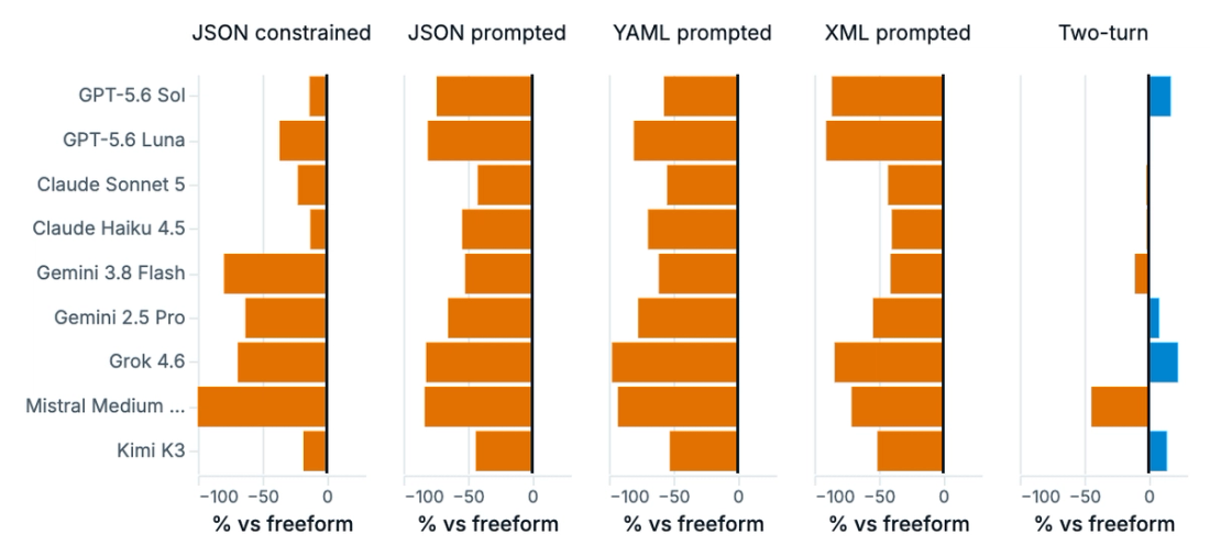 MT-Bench markdown-marker count, percent change versus freeform.