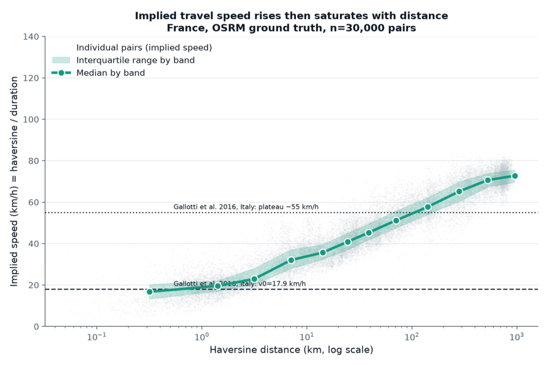 Implied travel speed rises from about 17 km/h under 1 km to about 73 km/h above 700 km, following a saturating curve, with two reference lines from an Italian study at 18 km/h and 55 km/h