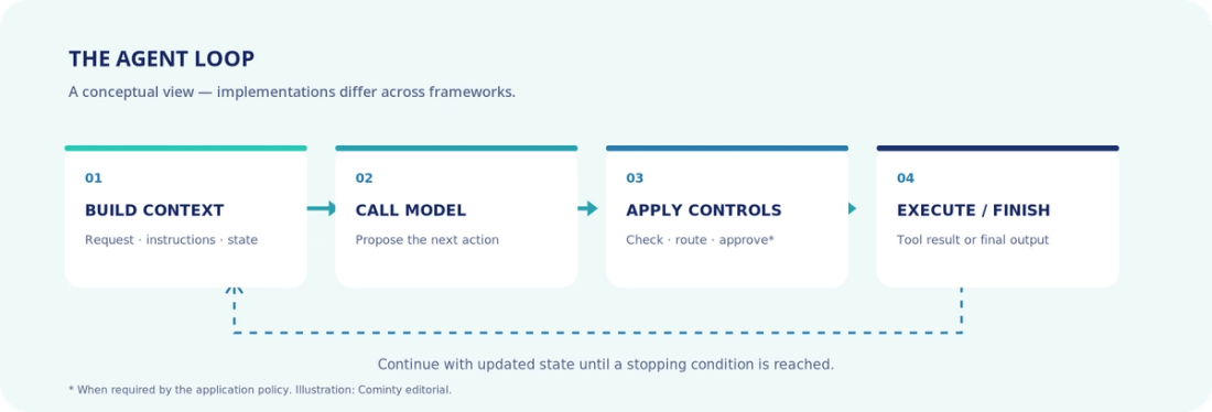 A conceptual agent loop: build context, call model, apply controls, execute or finish, and continue if needed.