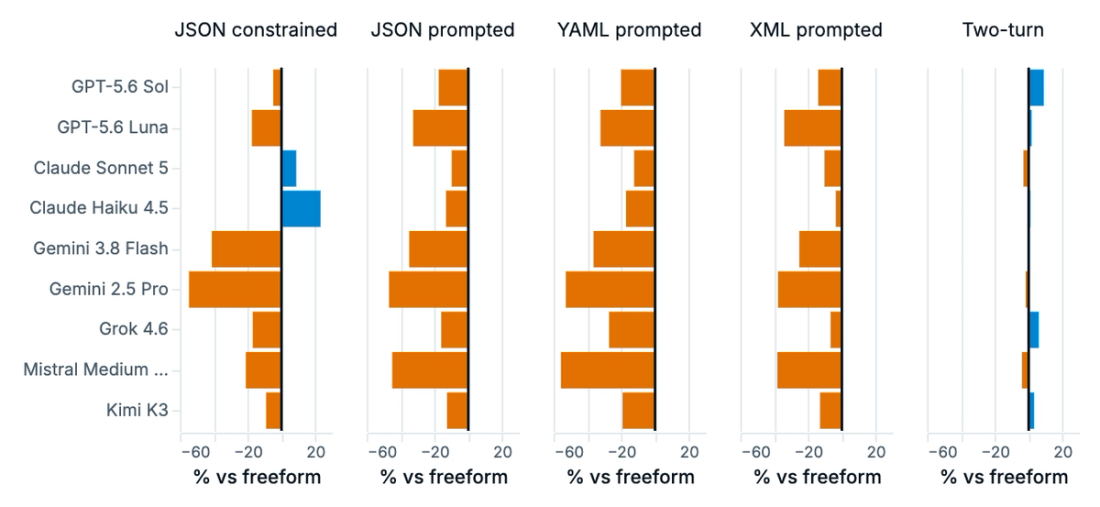 MT-Bench reply word count, percent change versus freeform.