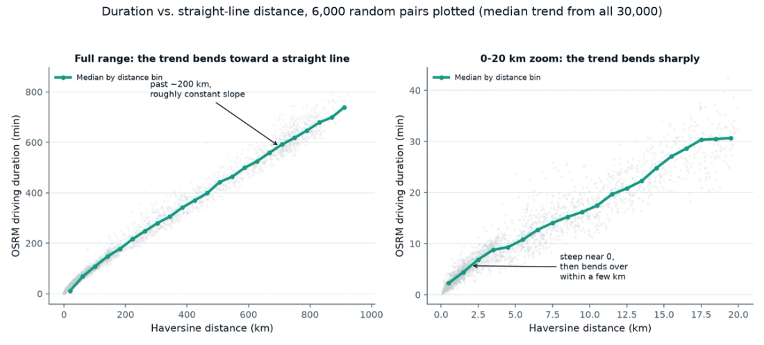 Two scatter plots of random French address pairs with a teal median trend line: the full-range panel shows the trend rising steeply then settling into a near-straight line past a few hundred kilometers, the 0-20 km zoom panel shows the same trend rising sharply near zero then bending over within a few kilometers