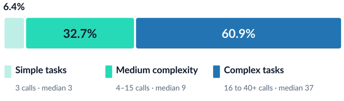 Distribution of requests by number of sub-agent calls: simple tasks 6.4%, medium complexity 32.7%, complex tasks 60.9%.