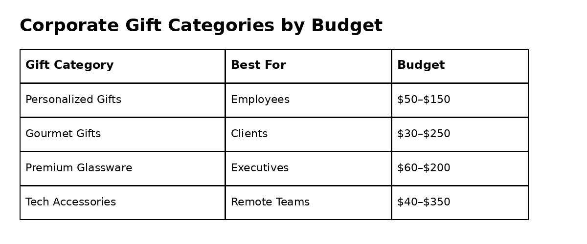 Corporate gifts by budget