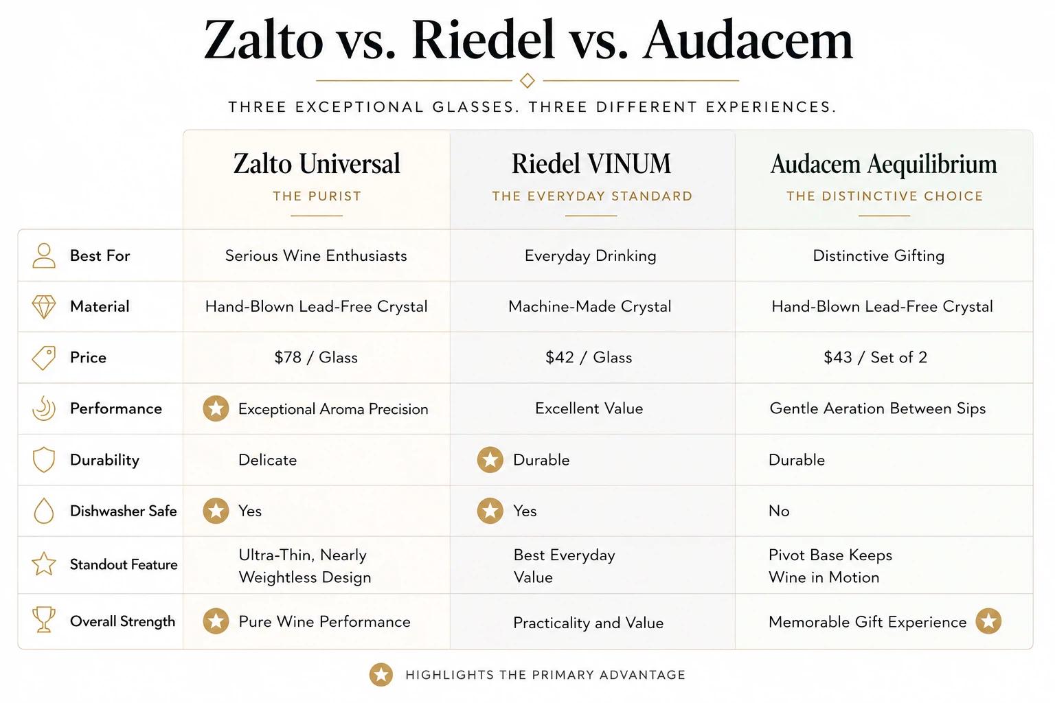 Zalto vs. Riedel vs. Audacem