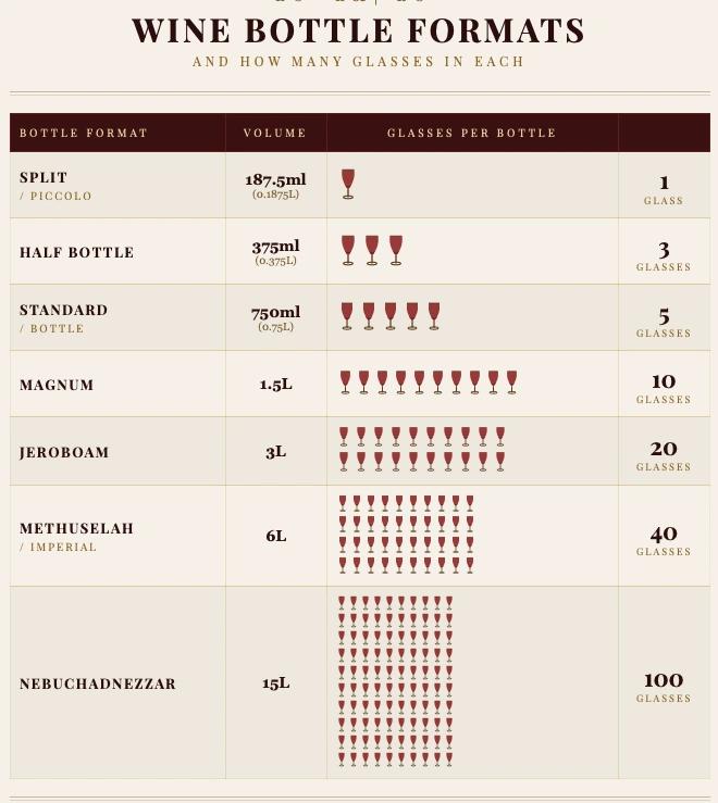 Wine bottle formats and how many glasses in each