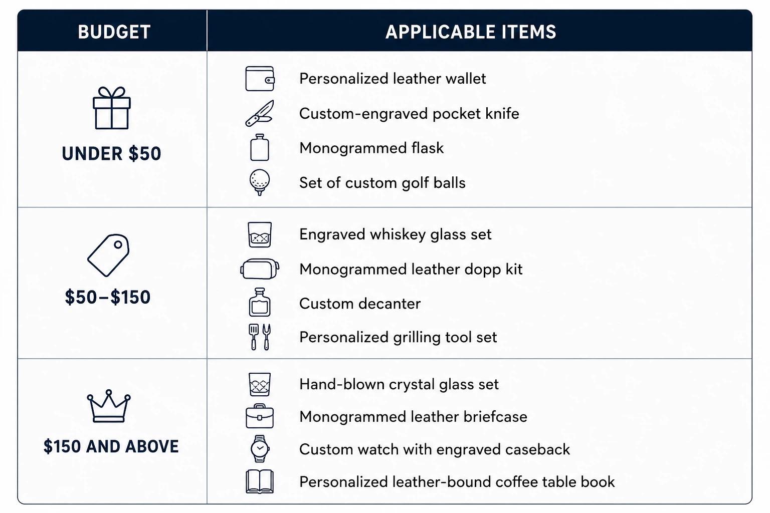 Customized Gifts for Men Who Have Everything — By Budget