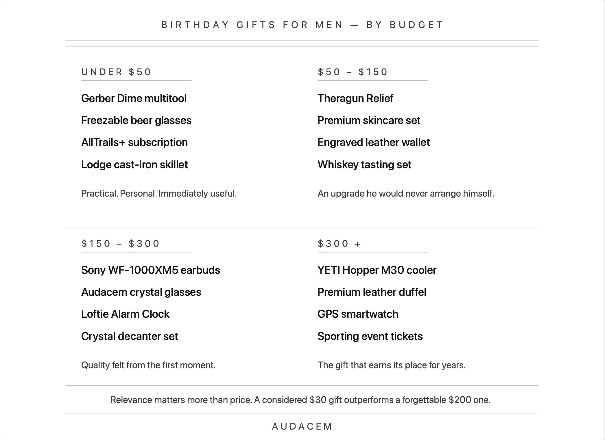 Birthday gifts for men by budget