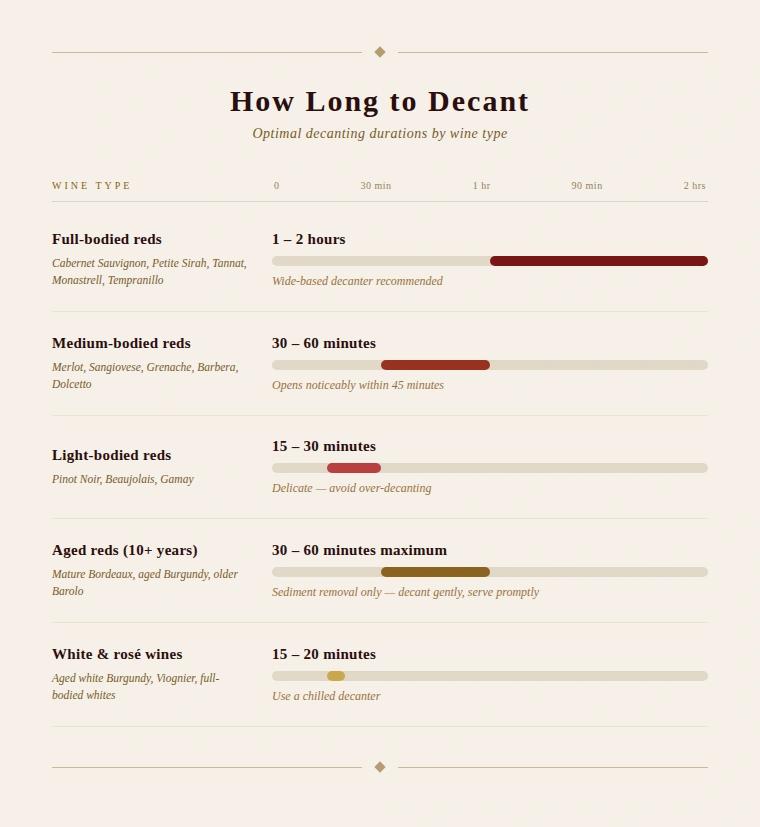 Optimal decanting durations by wine type