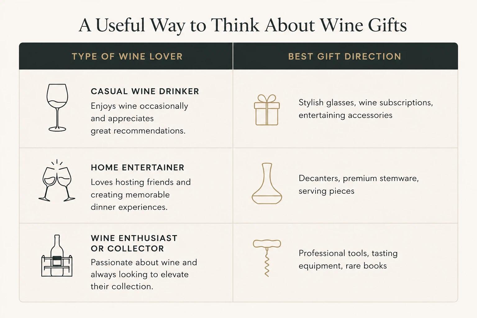 The three categories of wine gifts