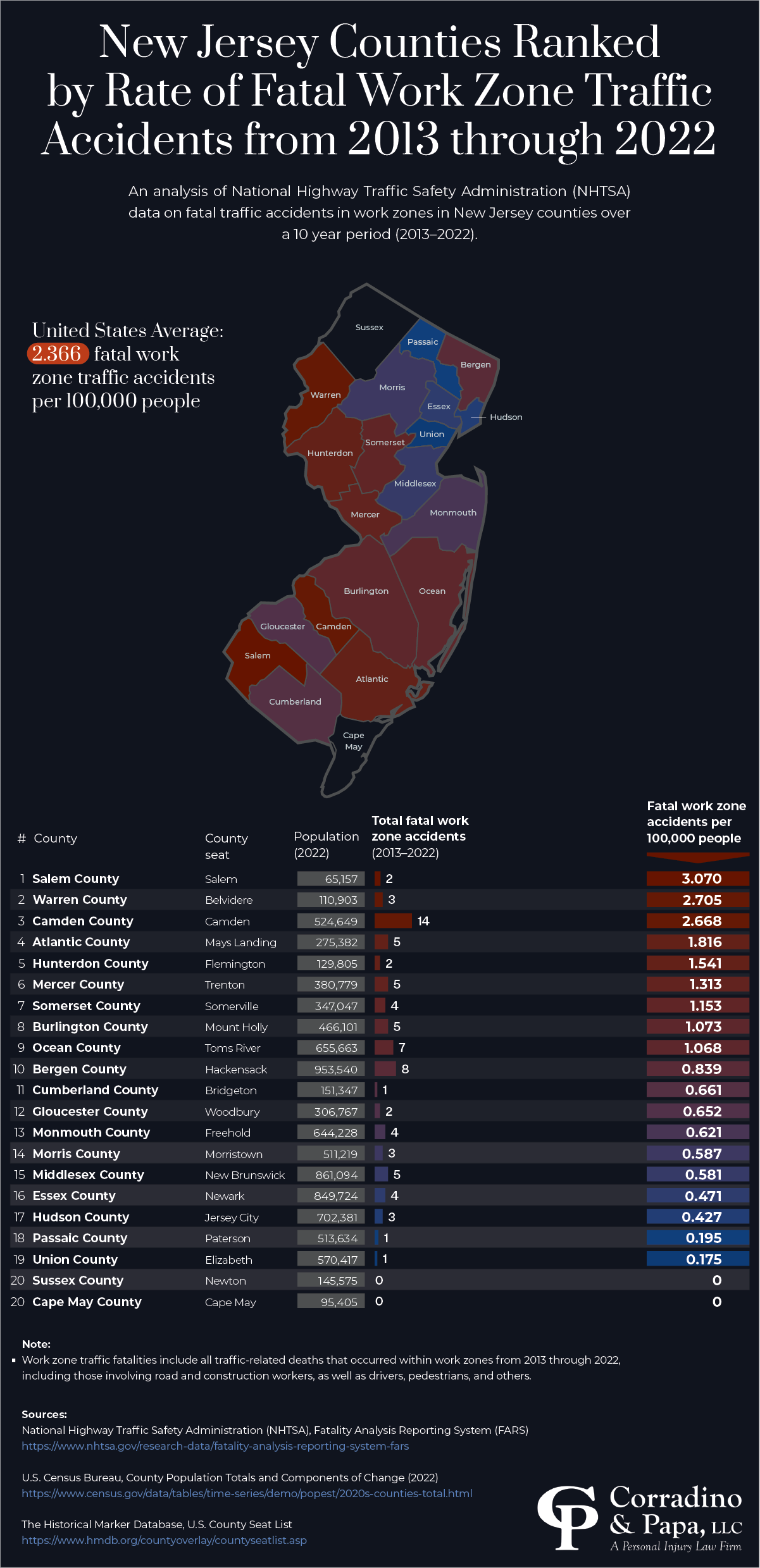 Image New Jersey Work Zone Accident Graphic