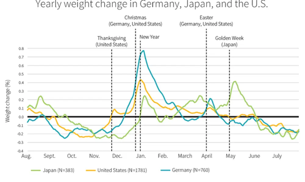 Graph of weight gain throughout the year