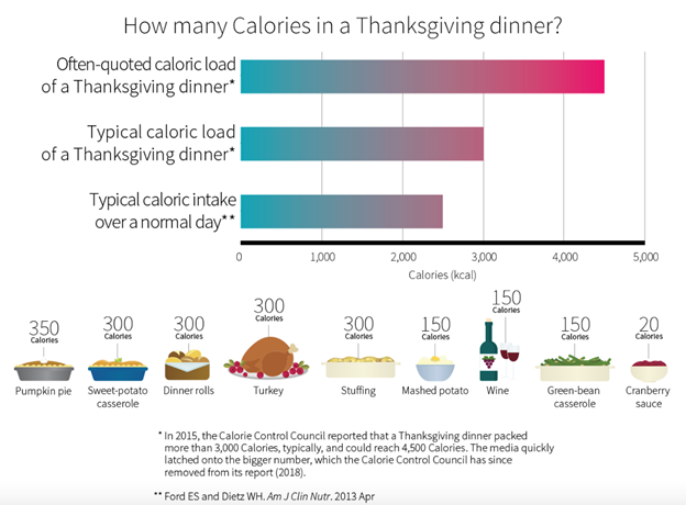 Holiday Nutrition mistakes