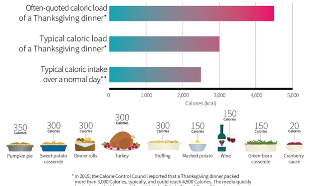 Holiday Nutrition mistakes
