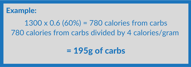 Macro Counting for Fat Loss: The Basics
