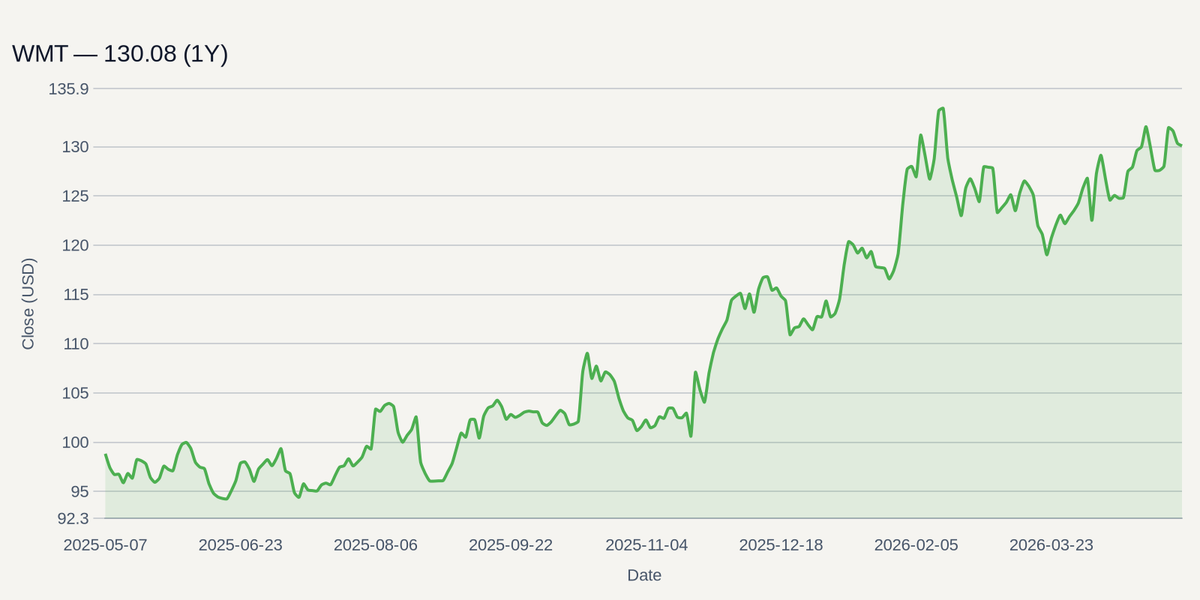 WMT price chart (1Y)