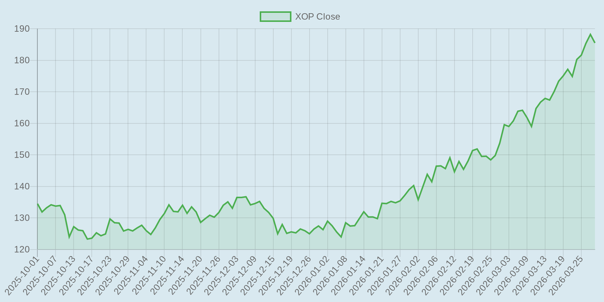 XOP price chart (6m)