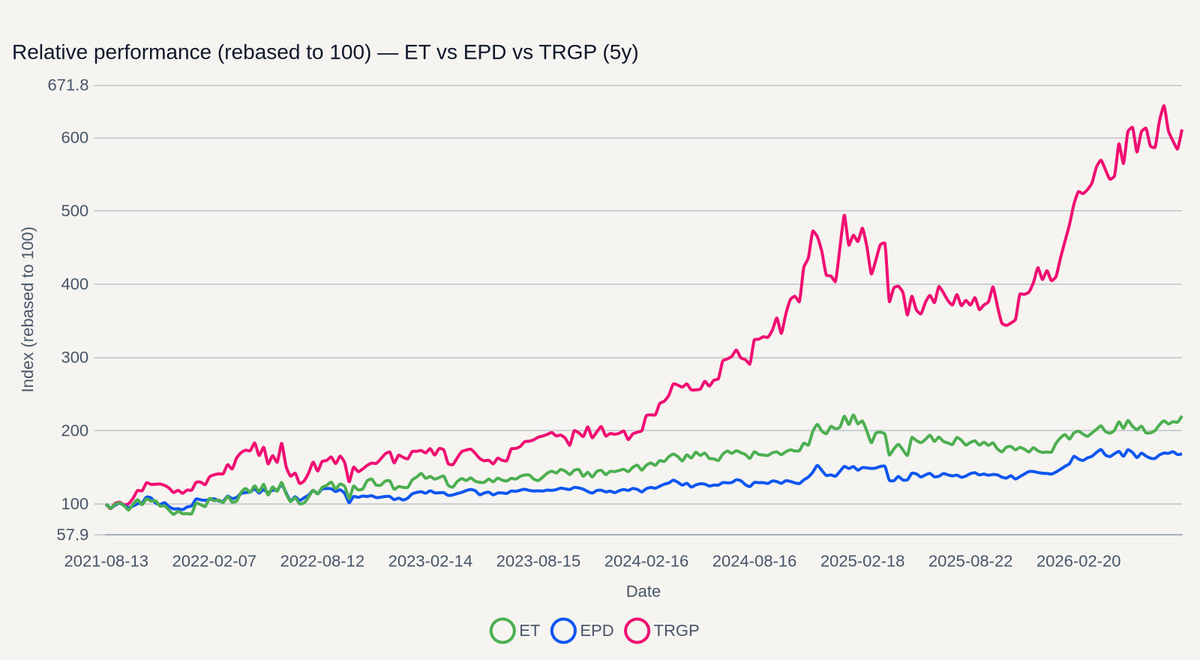 ET vs EPD vs TRGP relative performance (5y)