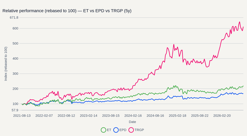 ET vs EPD vs TRGP relative performance (5y)