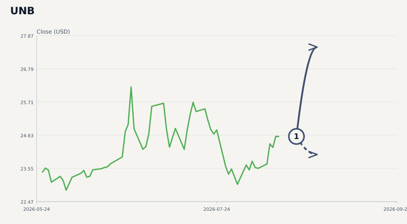 UNB price & upcoming catalysts chart