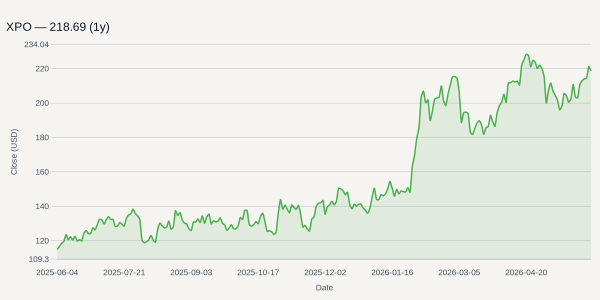 XPO price chart (1y)