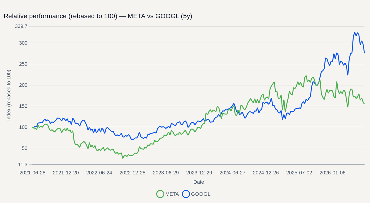 META vs GOOGL relative performance (5y)