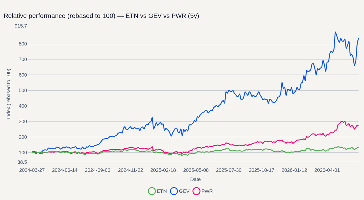 ETN vs GEV vs PWR relative performance (5y)