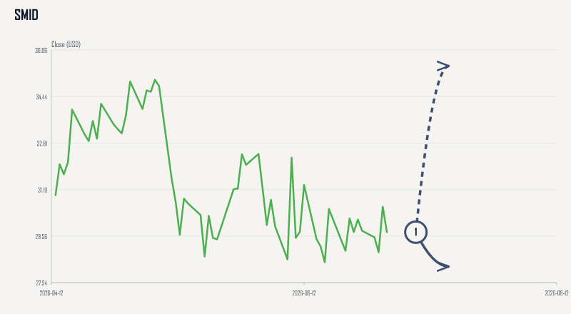 SMID price & upcoming catalysts chart