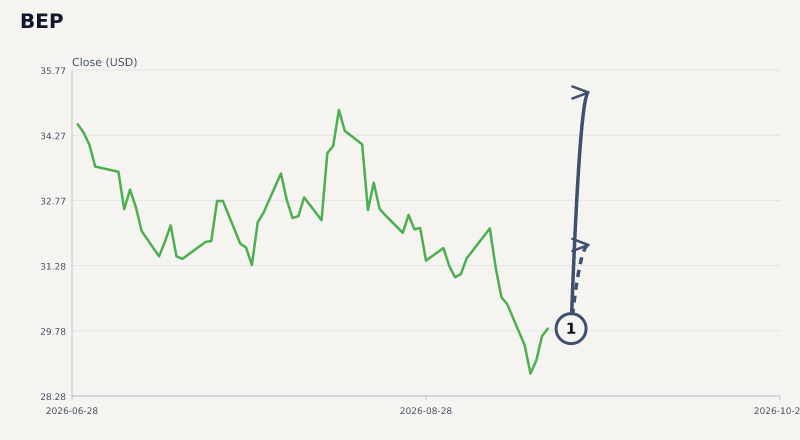 BEP expected move chart