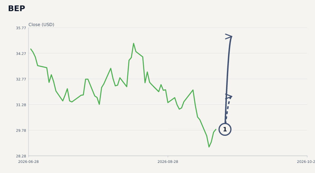 BEP price & upcoming catalysts chart