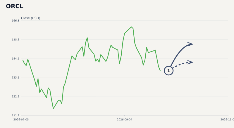 ORCL price & upcoming catalysts chart
