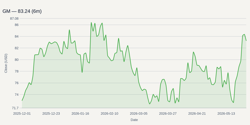 GM price chart (6m)