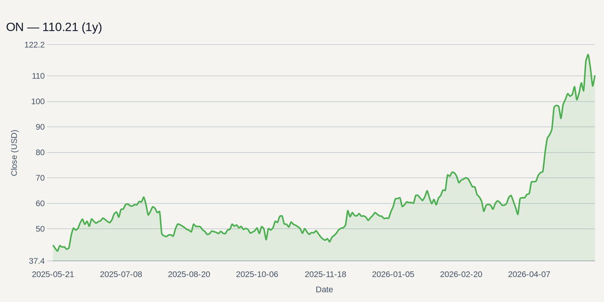 ON price chart (1y)
