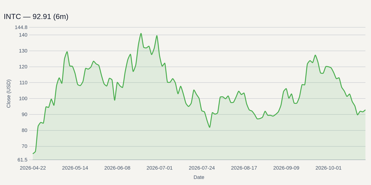 INTC price chart (6m)