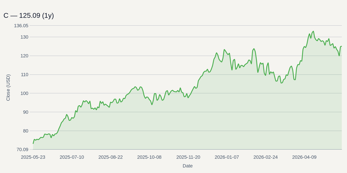 C price chart (1y)