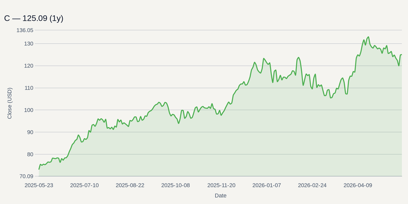 C price chart (1y)