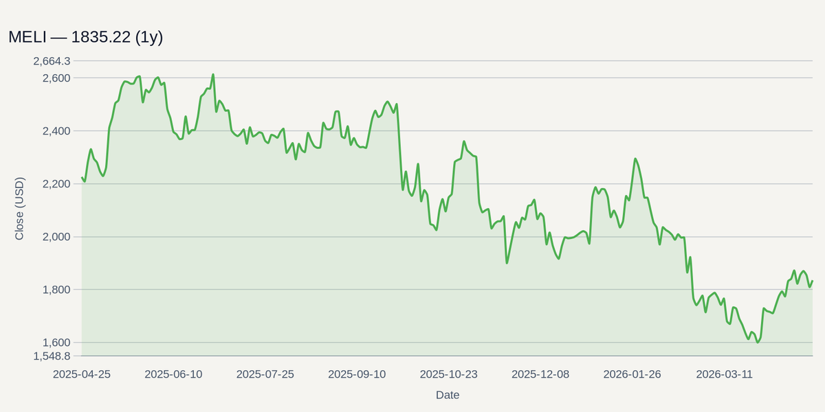 MELI price chart (1y)