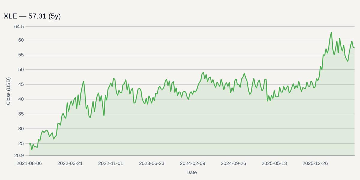 XLE price chart (5y)