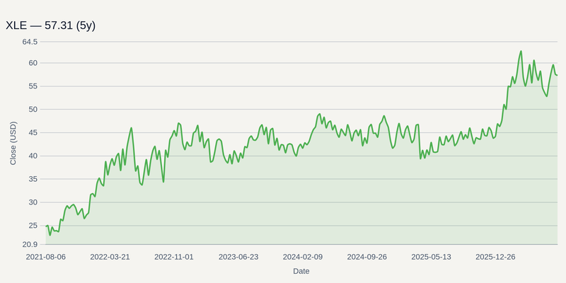 XLE price chart (5y)