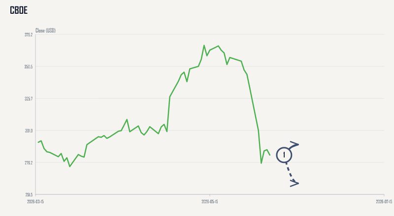 CBOE price & upcoming catalysts chart