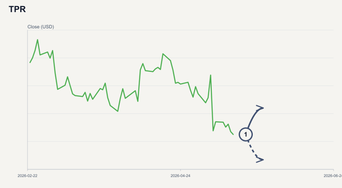 TPR price & upcoming catalysts chart
