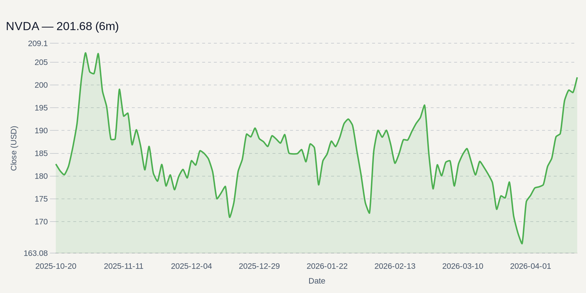 NVDA price chart (6m)