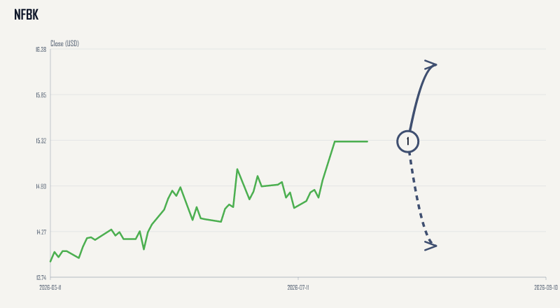 NFBK price & upcoming catalysts chart