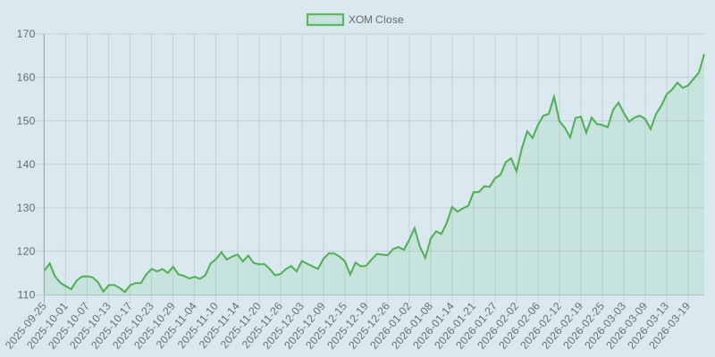 XOM price chart (6m)